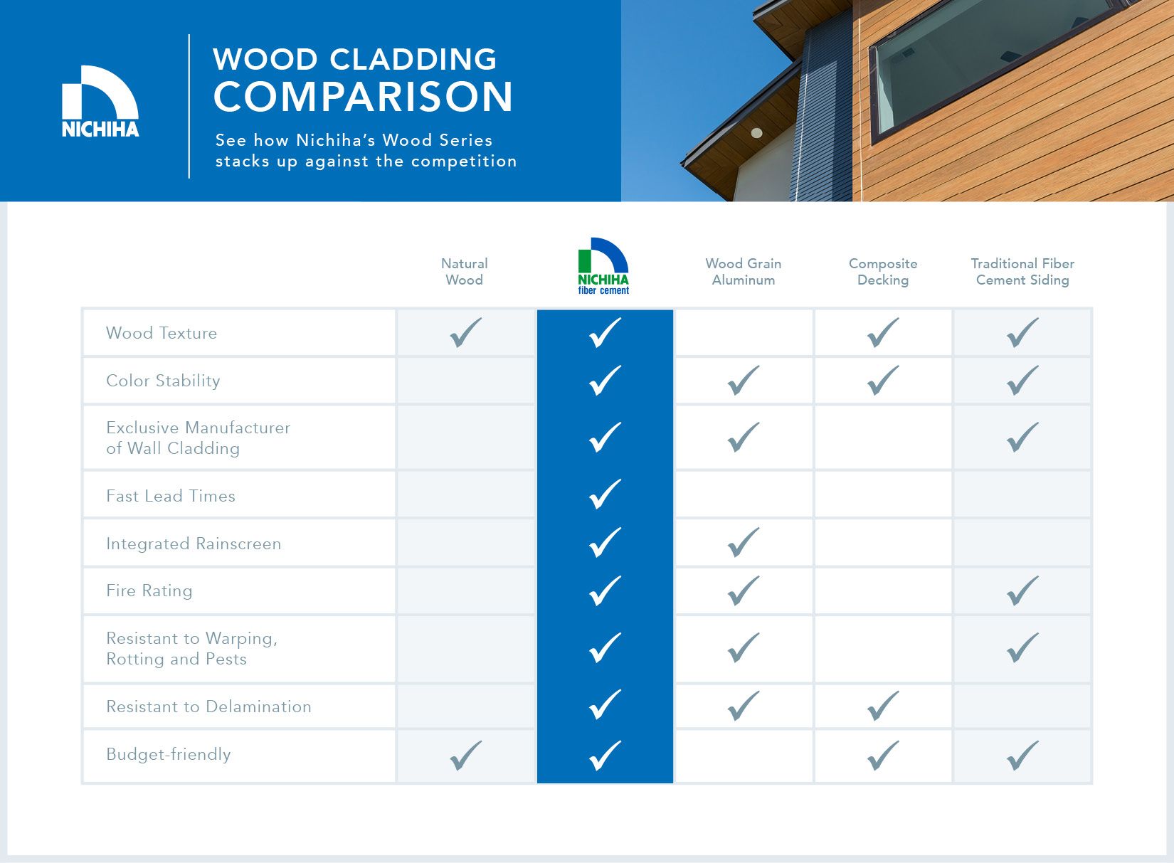 Comparison chart showing benefits and advantages of Nichiha&rsquo;s Wood Series Architectural Panels versus competitors&rsquo; products.